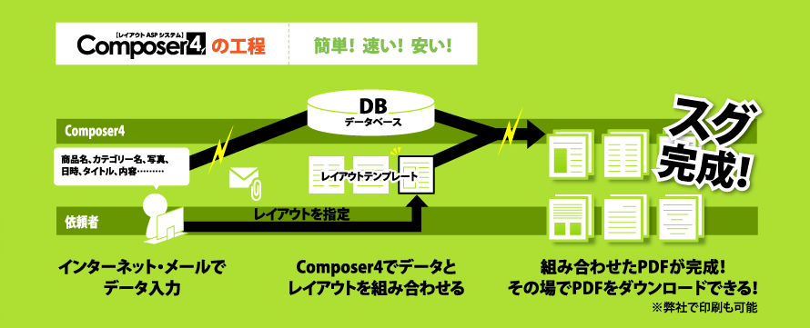 Composer4の工程は、簡単！速い！安い！　インターネット・メールでデータ入力。数か所からでもOK!　データとレイアウトテンプレートを組み合わせる。　組み合わせたPDFが完成！ダウンロード・弊社で印刷も可能。　すぐ完成！