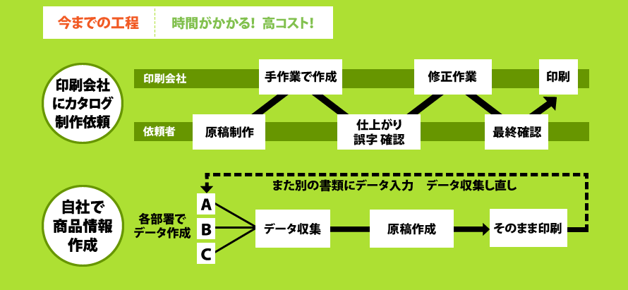 今までの工程は、時間かかる！高コスト！　　印刷会社にカタログ製作依頼の流れ、社内で商品情報作成の流れ